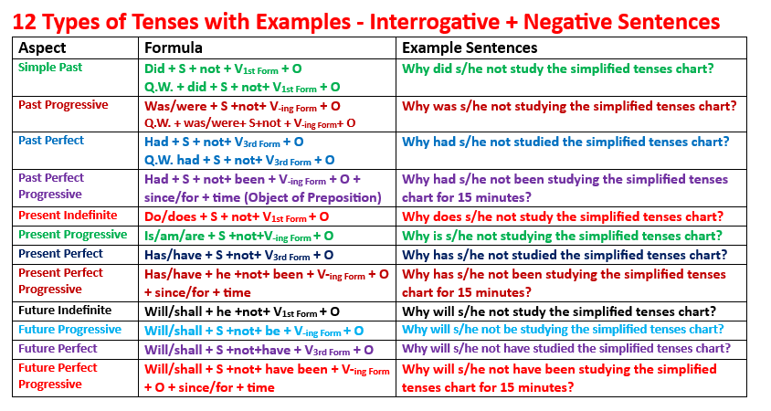 Tabular presentation of 12 types of tenses with examples, formulae, and verb inflections.