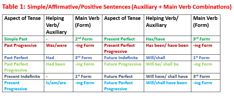 Table 1: Simple/Affirmative/Positive Sentences(Auxiliary + Main Verb Combinations) - 12 types of tenses with examples